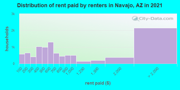 Distribution of rent paid by renters in Navajo, AZ in 2021