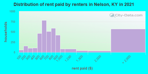 Distribution of rent paid by renters in Nelson, KY in 2019