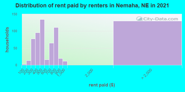 Distribution of rent paid by renters in Nemaha, NE in 2022