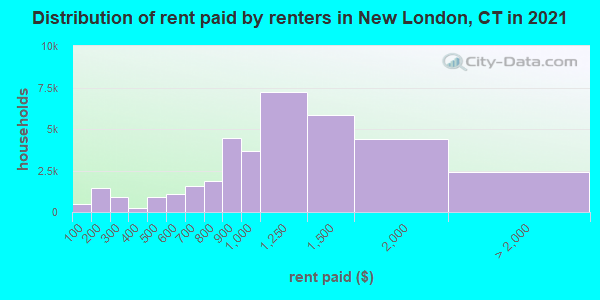 Distribution of rent paid by renters in New London, CT in 2021