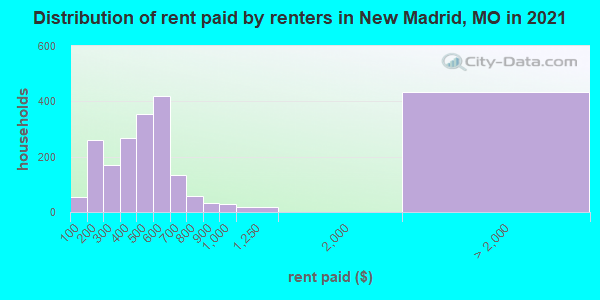 Distribution of rent paid by renters in New Madrid, MO in 2019