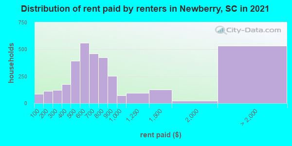 Distribution of rent paid by renters in Newberry, SC in 2021