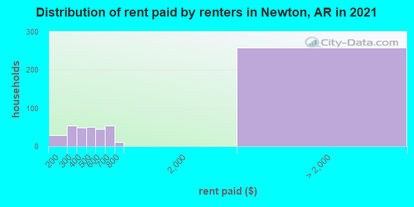 Distribution of rent paid by renters in Newton, AR in 2022