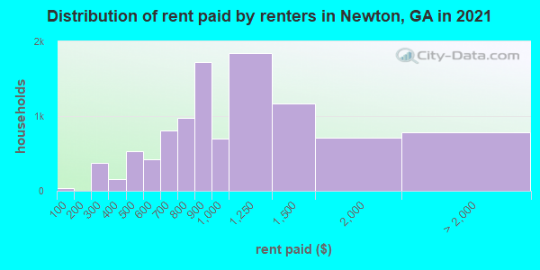Distribution of rent paid by renters in Newton, GA in 2022