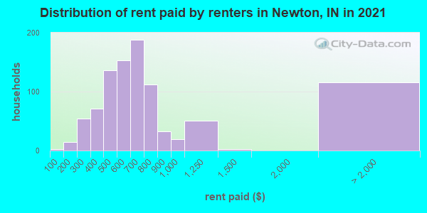 Distribution of rent paid by renters in Newton, IN in 2022