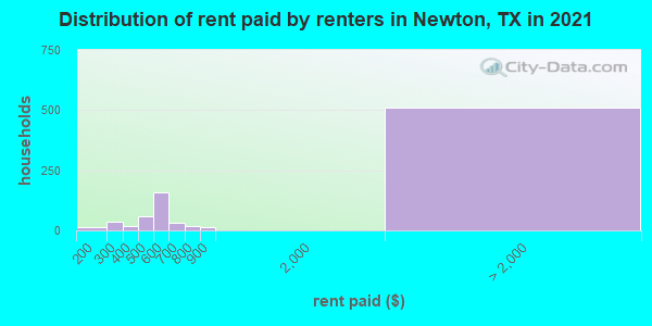 Distribution of rent paid by renters in Newton, TX in 2019