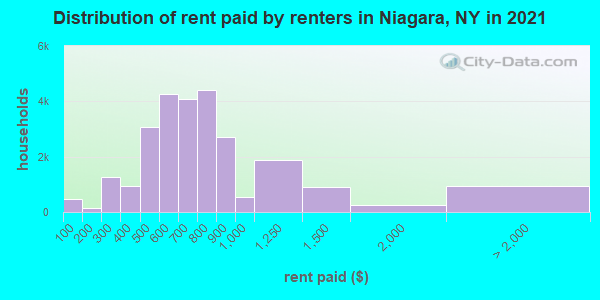 Distribution of rent paid by renters in Niagara, NY in 2021