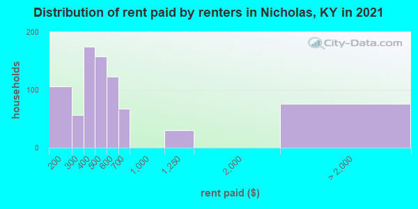 Distribution of rent paid by renters in Nicholas, KY in 2022