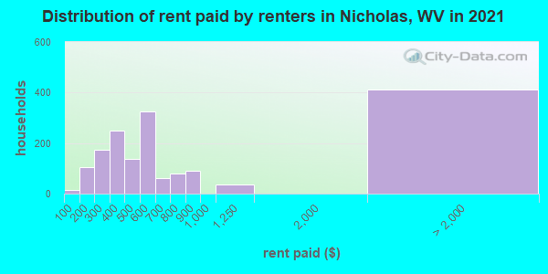 Distribution of rent paid by renters in Nicholas, WV in 2021