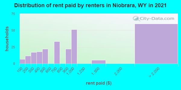Distribution of rent paid by renters in Niobrara, WY in 2019