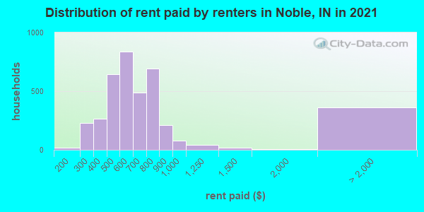 Distribution of rent paid by renters in Noble, IN in 2021