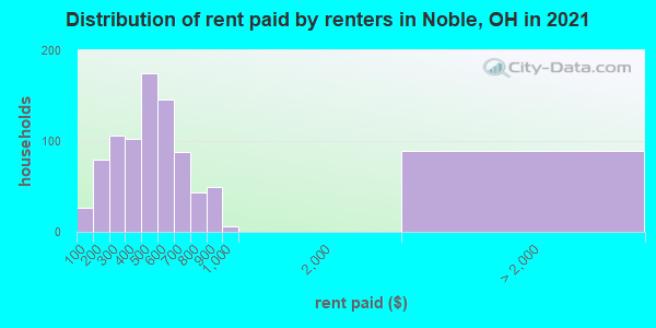 Distribution of rent paid by renters in Noble, OH in 2022