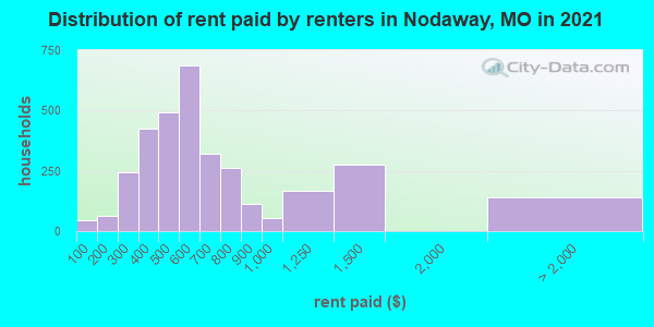 Distribution of rent paid by renters in Nodaway, MO in 2022