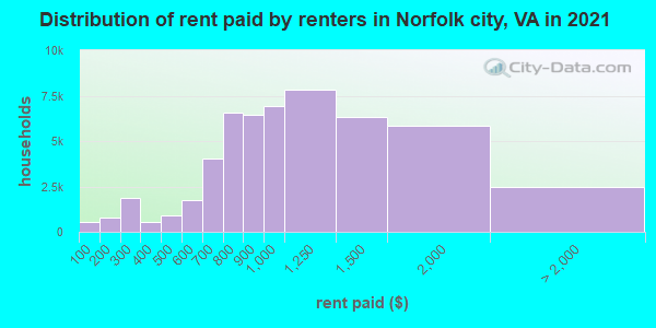 Distribution of rent paid by renters in Norfolk city, VA in 2022
