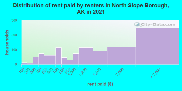 Distribution of rent paid by renters in North Slope Borough, AK in 2022