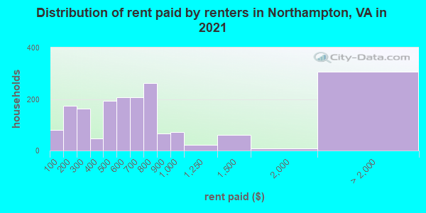 Distribution of rent paid by renters in Northampton, VA in 2019
