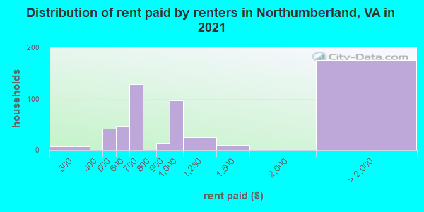 Distribution of rent paid by renters in Northumberland, VA in 2022
