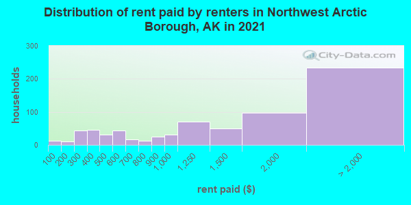 Distribution of rent paid by renters in Northwest Arctic Borough, AK in 2022