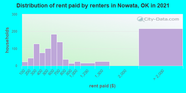 Distribution of rent paid by renters in Nowata, OK in 2019