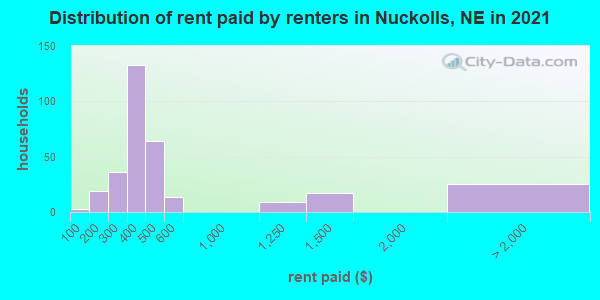Distribution of rent paid by renters in Nuckolls, NE in 2019