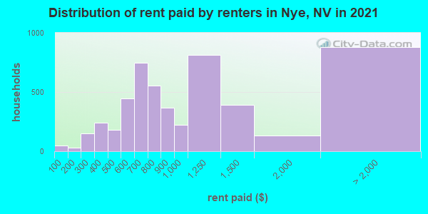 Distribution of rent paid by renters in Nye, NV in 2019