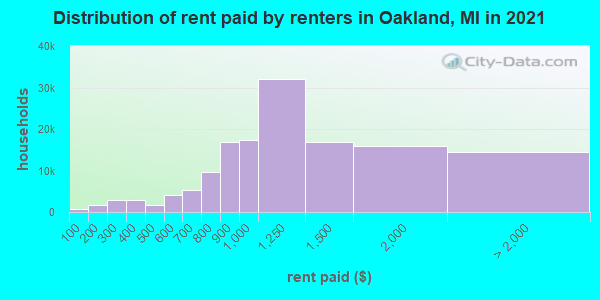 Distribution of rent paid by renters in Oakland, MI in 2019