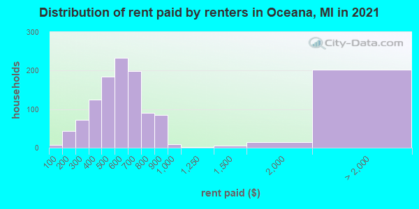 Distribution of rent paid by renters in Oceana, MI in 2019