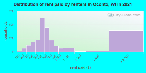 Distribution of rent paid by renters in Oconto, WI in 2021