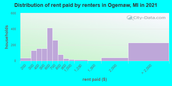 Distribution of rent paid by renters in Ogemaw, MI in 2022