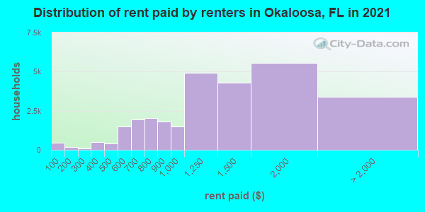 Distribution of rent paid by renters in Okaloosa, FL in 2019