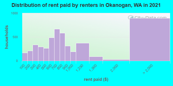 Distribution of rent paid by renters in Okanogan, WA in 2022