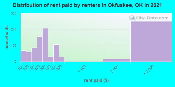 Distribution of rent paid by renters in Okfuskee, OK in 2019