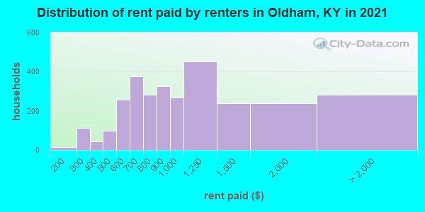 Distribution of rent paid by renters in Oldham, KY in 2019