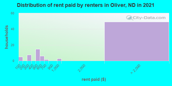 Distribution of rent paid by renters in Oliver, ND in 2019