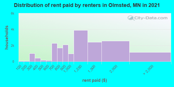 Distribution of rent paid by renters in Olmsted, MN in 2021