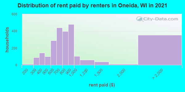 Distribution of rent paid by renters in Oneida, WI in 2019