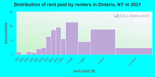 Distribution of rent paid by renters in Ontario, NY in 2021
