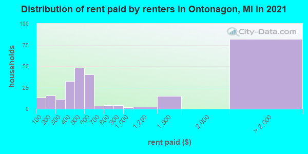Distribution of rent paid by renters in Ontonagon, MI in 2019