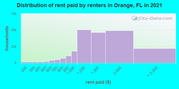 Distribution of rent paid by renters in Orange, FL in 2022
