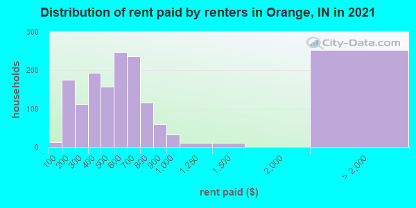 Distribution of rent paid by renters in Orange, IN in 2019