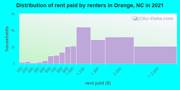 Distribution of rent paid by renters in Orange, NC in 2019