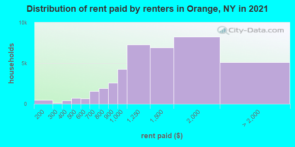 Distribution of rent paid by renters in Orange, NY in 2019