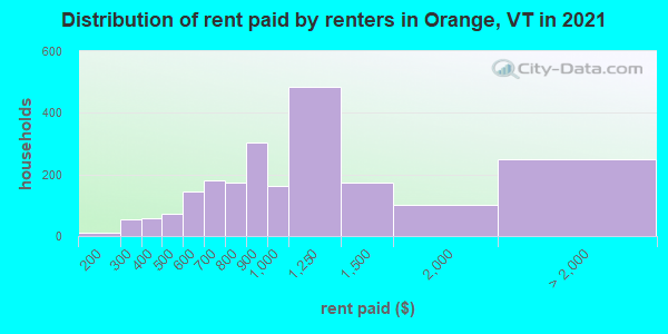 Distribution of rent paid by renters in Orange, VT in 2019