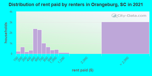 Distribution of rent paid by renters in Orangeburg, SC in 2019