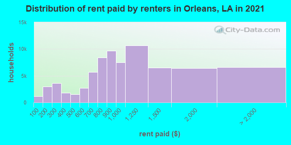 Distribution of rent paid by renters in Orleans, LA in 2021