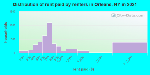 Distribution of rent paid by renters in Orleans, NY in 2022