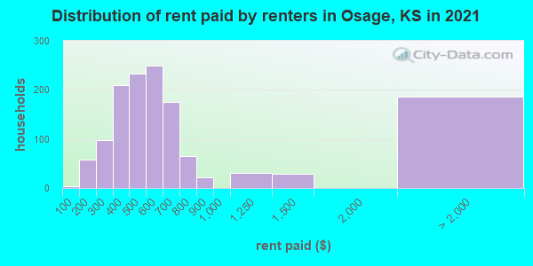 Distribution of rent paid by renters in Osage, KS in 2022