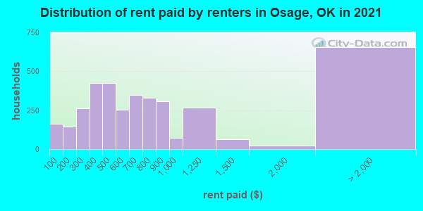 Distribution of rent paid by renters in Osage, OK in 2022