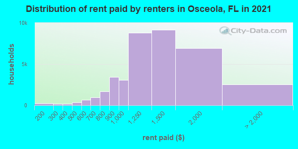 Distribution of rent paid by renters in Osceola, FL in 2021