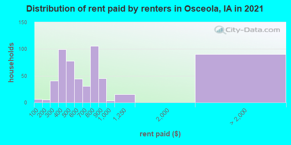 Distribution of rent paid by renters in Osceola, IA in 2019